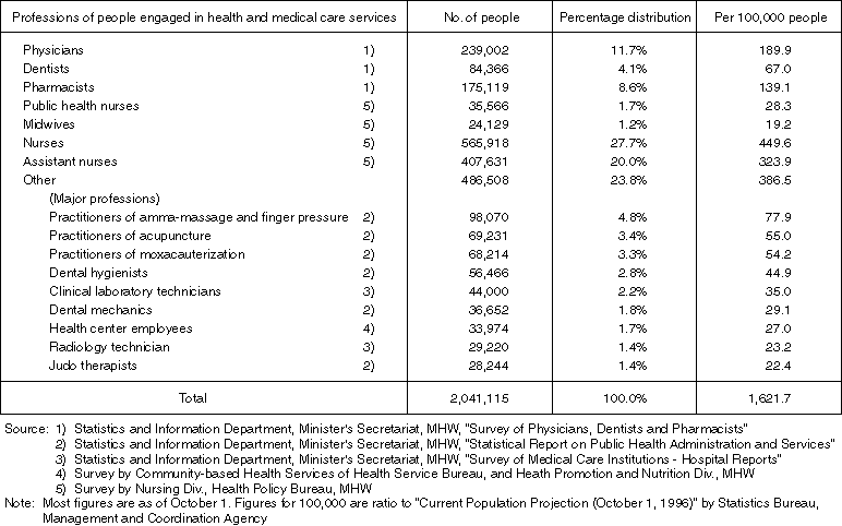Distribution of Major Professions of People Engaged in Health and Medical Care Services (1996)