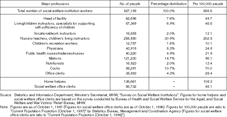 Distribution of Major Professions of People Engaged in Welfare Services (1997)