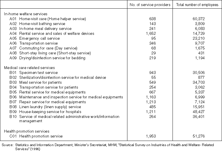 Number of Health and Welfare- Related Service Providers by Type