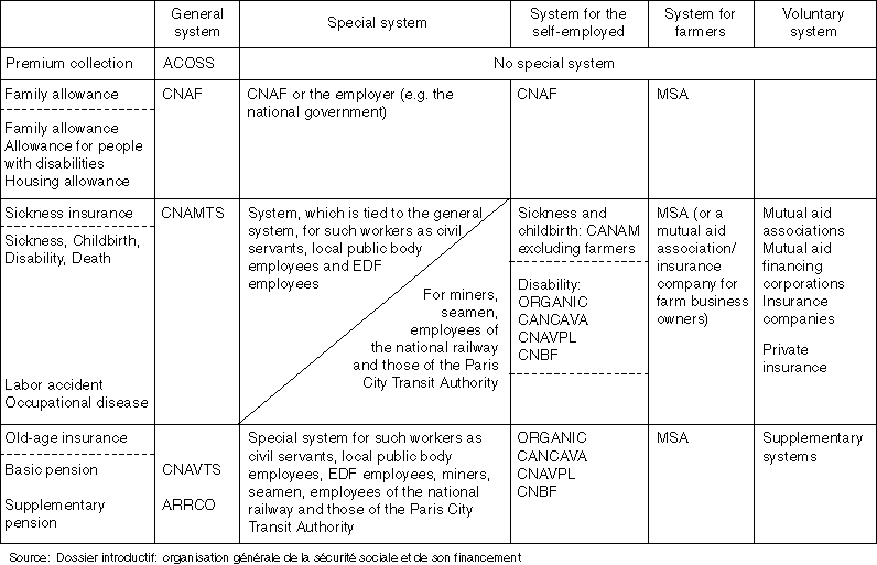 An Overview of the French Social Security System