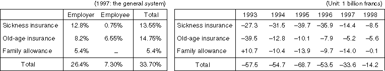 Social Insurance Premium Rates in France      The Financial Status of Social Security (General system)
