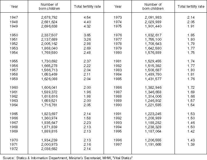 Changes in the Number of Born Children and Total Fertility Rate