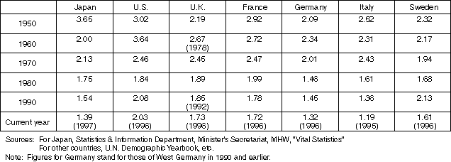 Changes in Total Fertility Rates in Developed Countries