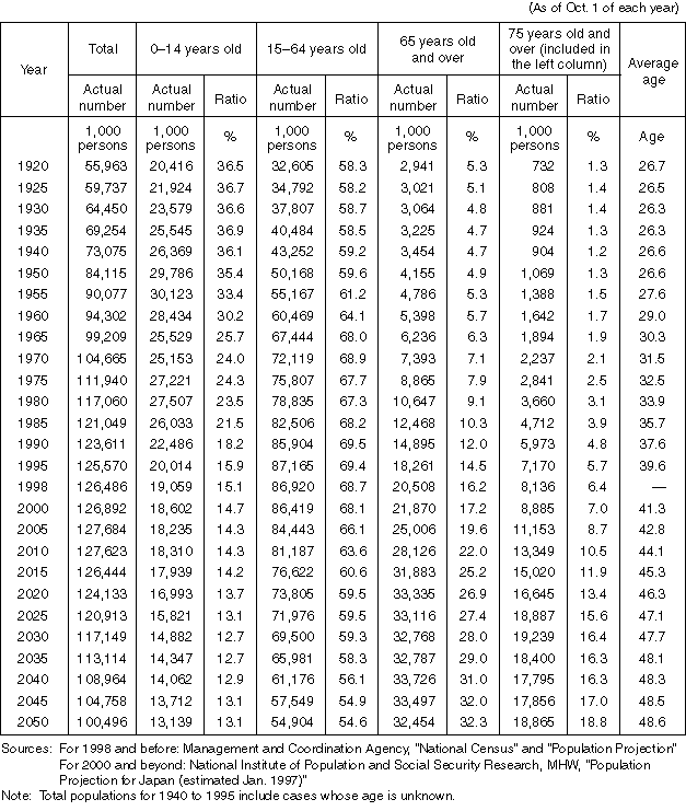 Changes and Future Projections for the Population in Different Age Groups