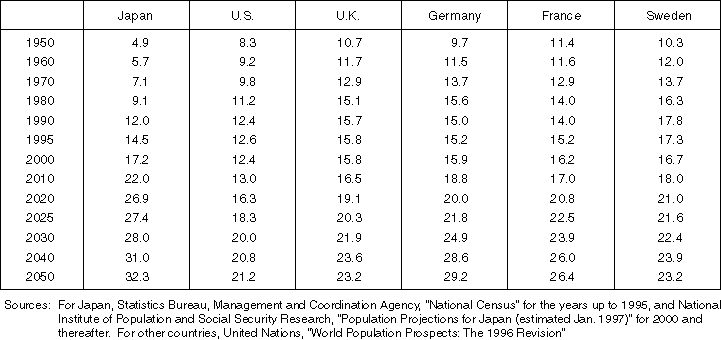 Ratio of the Population Age 65 and Older in Major Countries