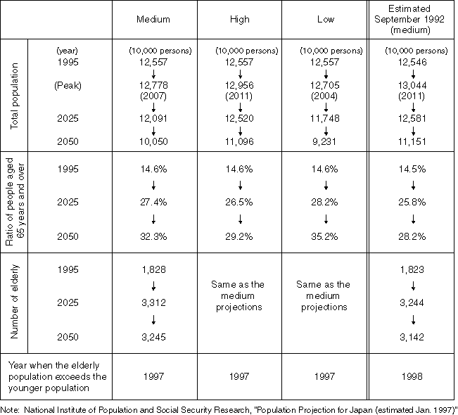 Summary of Population Projections for Japan (estimated January 1997)