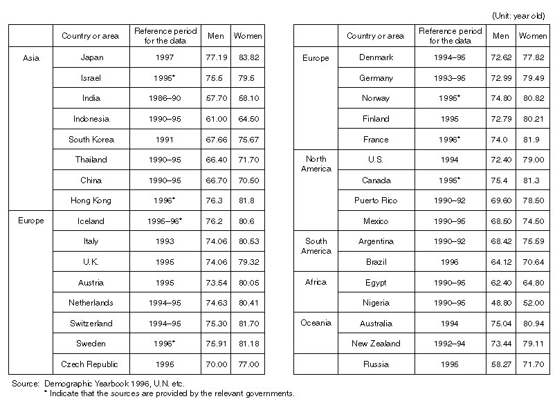 International Comparison of Average Life Expectancy