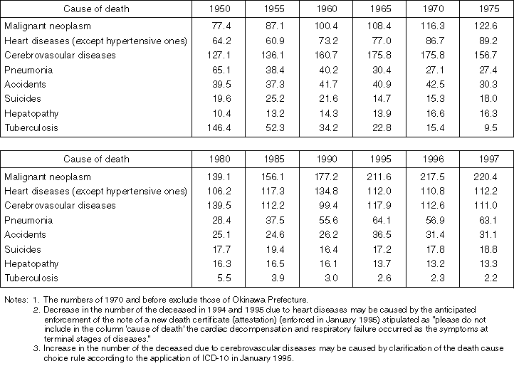 Annual Changes in Mortality Rate Classified by Major Causes of Death (per population of 100 thousand)