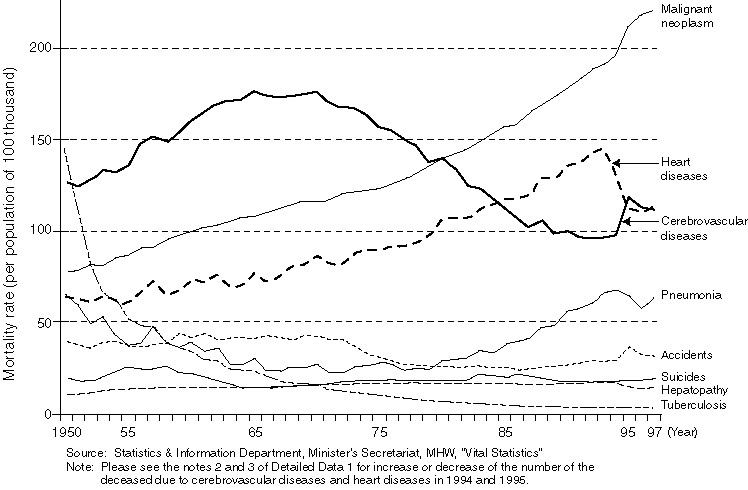 Annual Changes in Mortality Rate Classified by Major Causes of Death