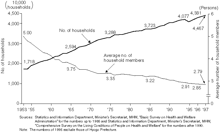 Annual Changes in the Number of Households and Average Number of Household Members