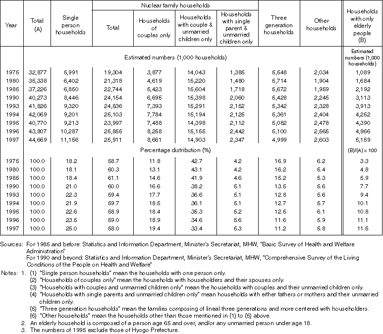 Changes in the Number of Households by Type