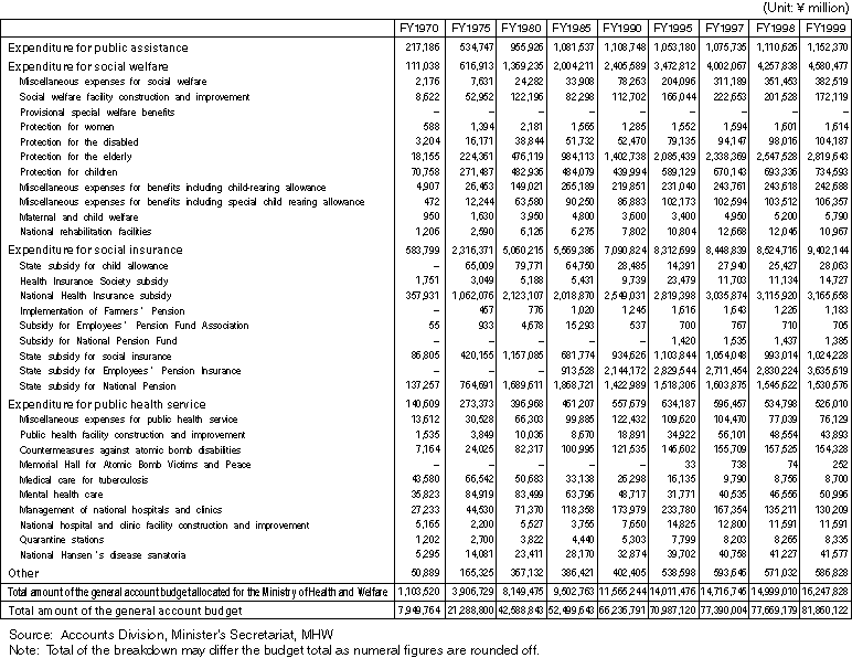 Changes in the General Account Expenditure Budget Classified by Expense Item Allocated for the Ministry of Health and Welfare