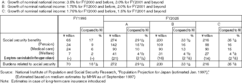 Future Perspectives on the Benefits and Burdens for Social Security(compared to national income (NI))