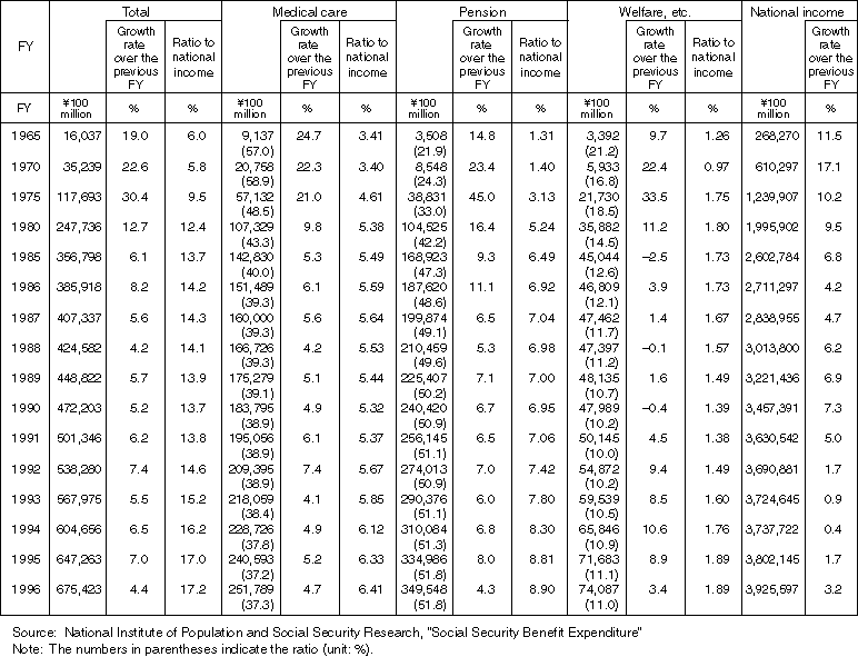 Breakdown of the Social Security Benefit Expenditure by Sector