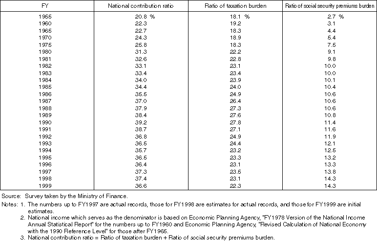 Changes in the National Contribution Ratio (in terms of taxation and social security premiums)