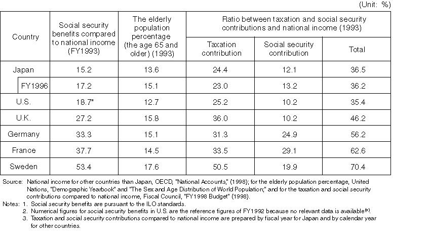 International Comparison in Social Security Benefits, and National Contribution Ratio (in terms of taxation and social security premiums)