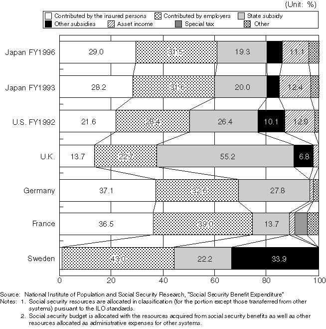 International Comparison in Social Security Resource Ratio (FY1993)