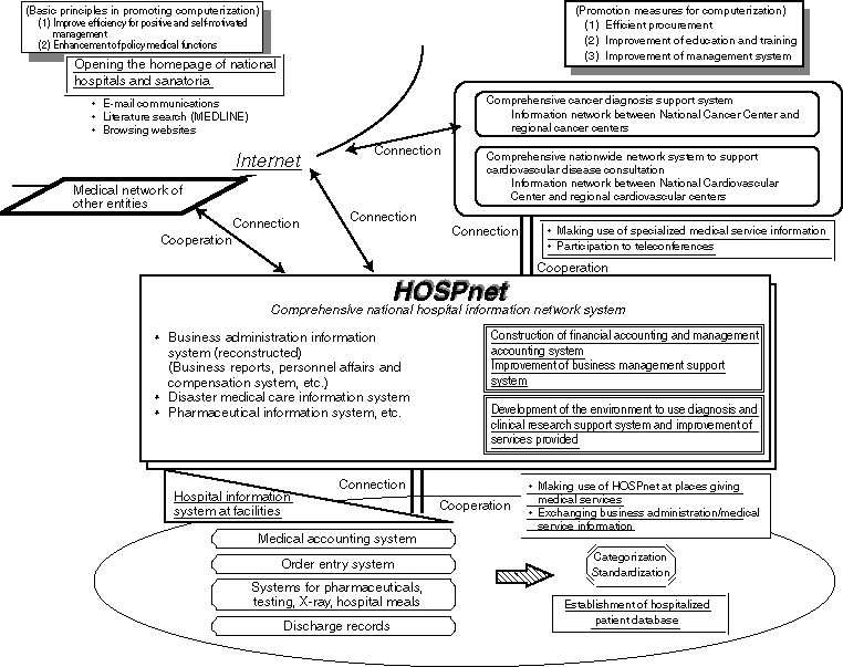 Future of Computerization in National Hospitals and Sanatoria