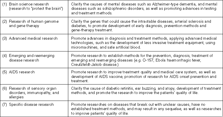 Major Research Fields