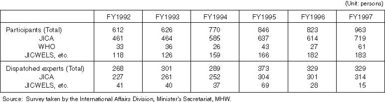 Changes in the Number of Received Participants and Dispatched Experts in Health Care, Medical Care and Welfare Cooperation Activities of MHW