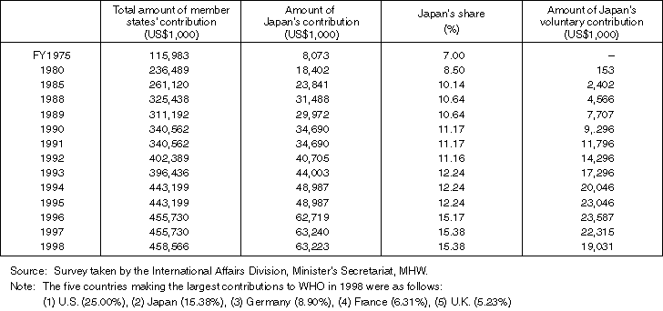 Changes in Japan's Financial Contribution to WHO