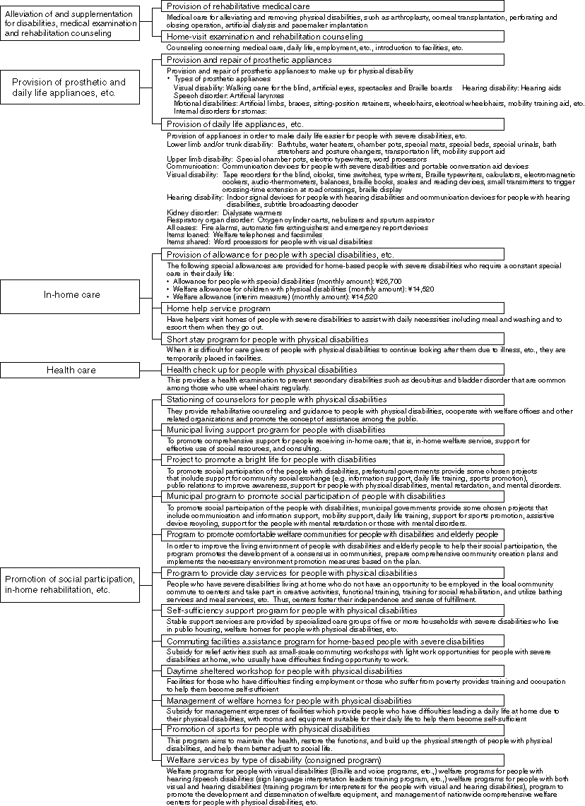 Outline of In-Home Welfare Measures for People with Physical Disabilities