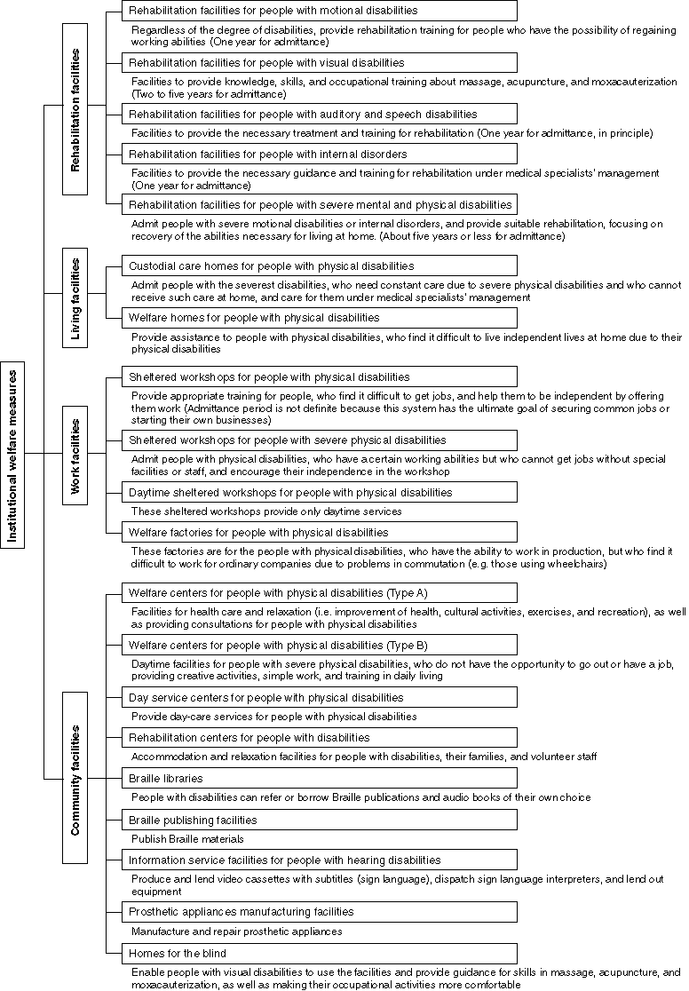 Outline of Institutional Welfare Measures for People with Mental and Physical Disabilities