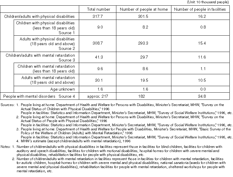 Number of People with Disabilities (estimate)