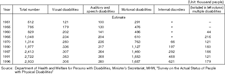 Annual Change in Number of People with Physical Disabilities by Type