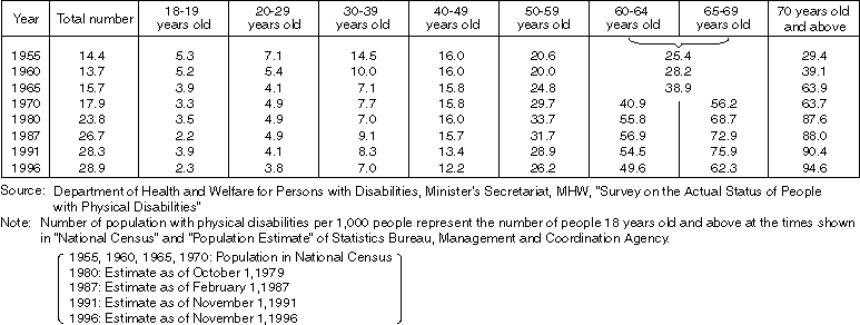 Annual Change in Number of People with Physical Disabilities by Age (per 1,000 people)