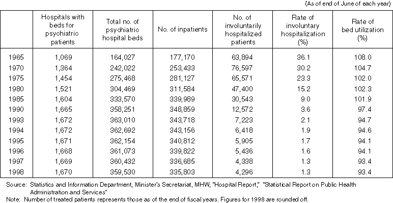 Annual Change in the Number of Hospitals with Beds for Psychiatric Patients, Inpatients and Treated Patients and the Rate of Treatment and Utilization of the People with Mental Disorder