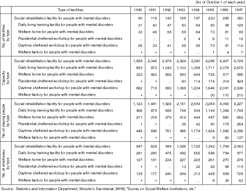 Outline of Social Rehabilitation Facilities