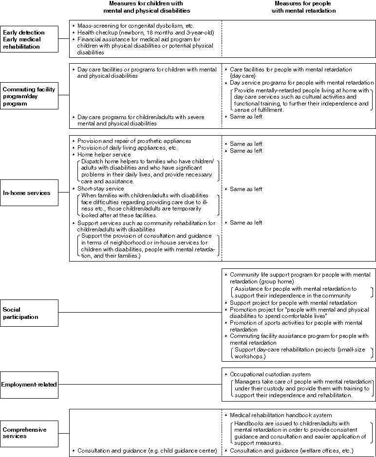 An Outline of In-Home Welfare Measures for Children with Mental and Physical Disabilities and People with Mental Retardation