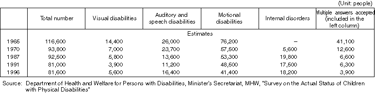 Annual Changes in the Number of Children with Physical Disabilities by Type of Disability