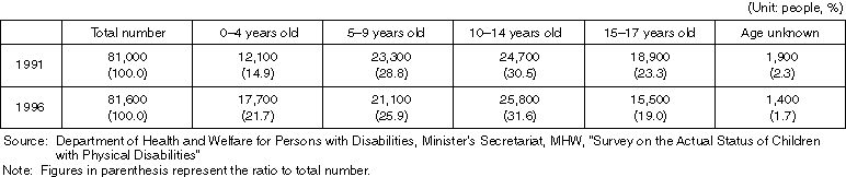 Number of Children with Physical Disabilities by Age