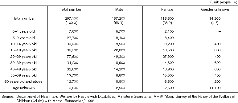 Number of Children/Adults with Mental Retardation by Age and Gender