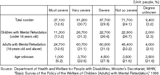 Number of Children/Adults with Mental Retardation by Degree of Disability