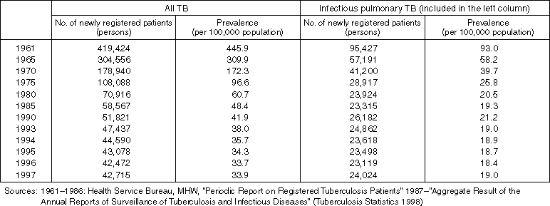 Number of Newly Registered Patients and the Rate of Prevalence