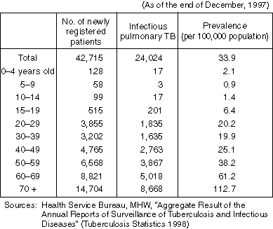 Number of Newly Registered Patients and the Rate of Prevalence (per 100,000 Population) by Age Group