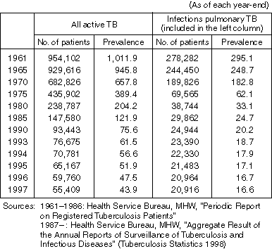 Number of Registered Patients With Active TB and the Rate of Prevalence (per 100,000 Population)