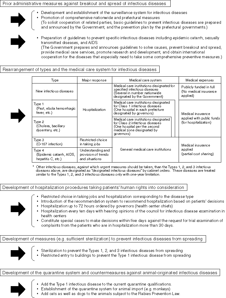 Summary of the Law Regarding Infectious Disease Prevention and Medical Care for the Patients (Established on September 28, 1998, enforced on April 1, 1999)