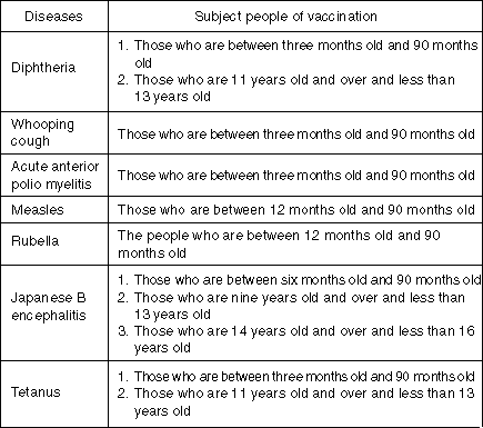 Subject Diseases and Subject People of Regular Vaccination