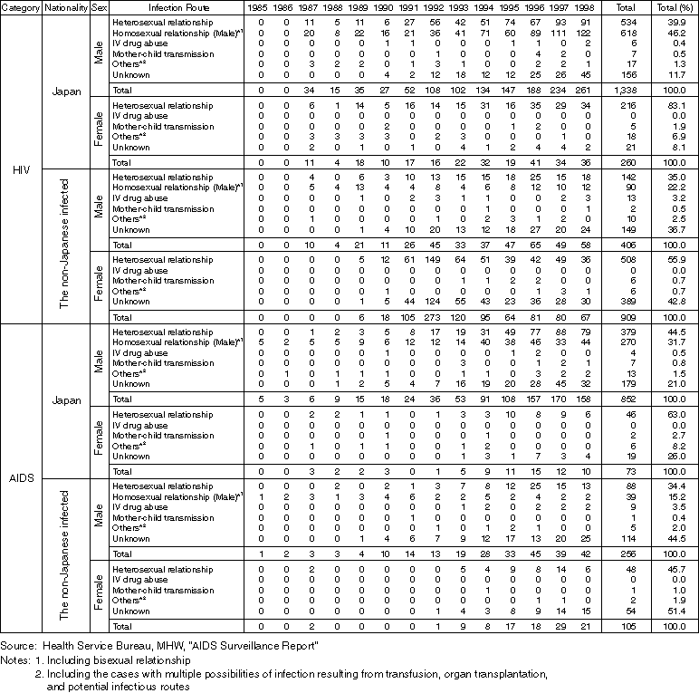 Annual Changes in the Number of HIV Carriers and AIDS Patients by Nationality, Sex, and Infection Route