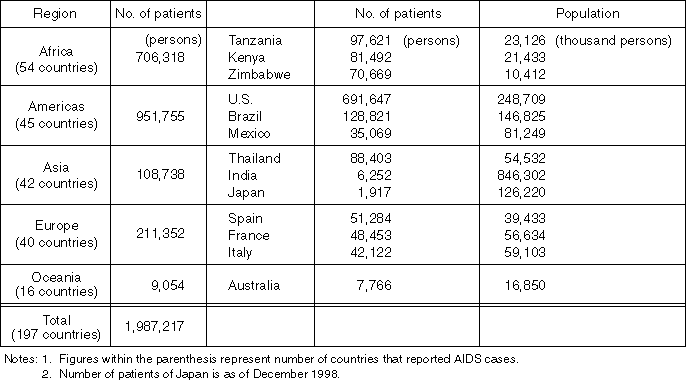 AIDS Patients in the World (WHO Report on November 15, 1998)