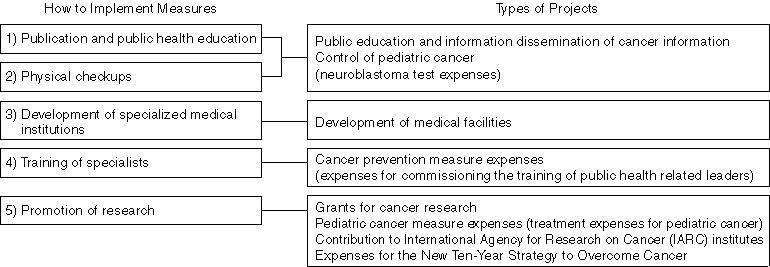 An Overview of Cancer Control