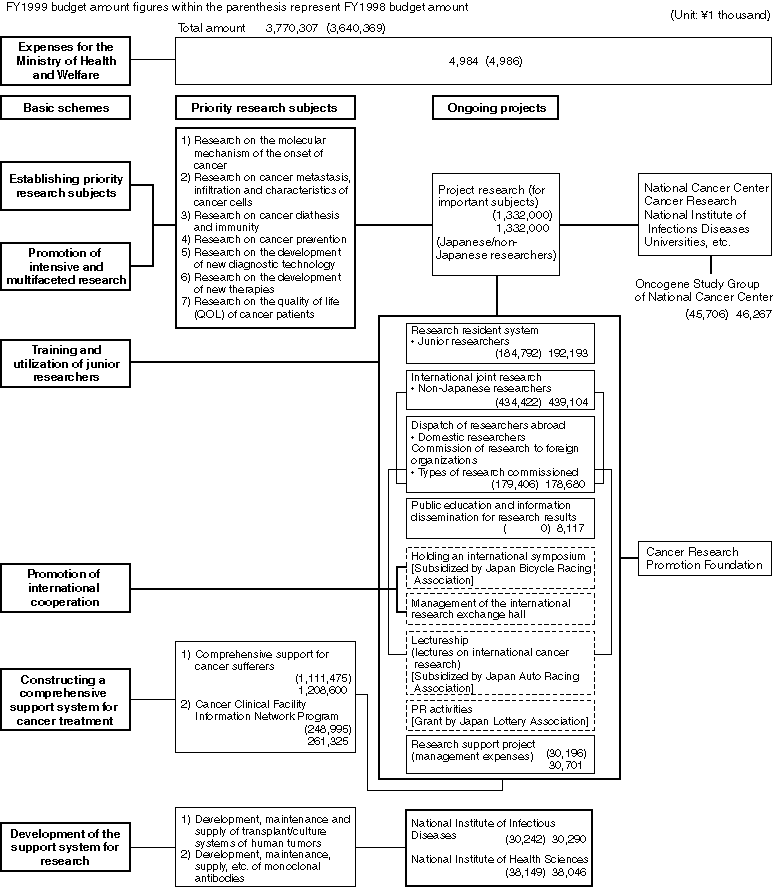 An Outline of the New Ten-Year Strategy to Overcome Cancer