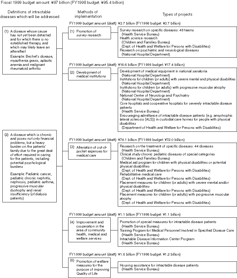 An Overview of Measures against Intractable Diseases