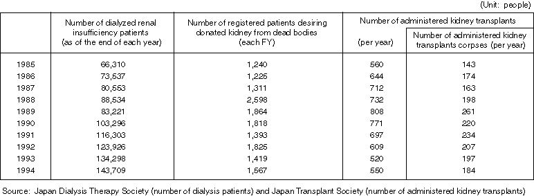 Before establishment of Japan Organ Transplant Network