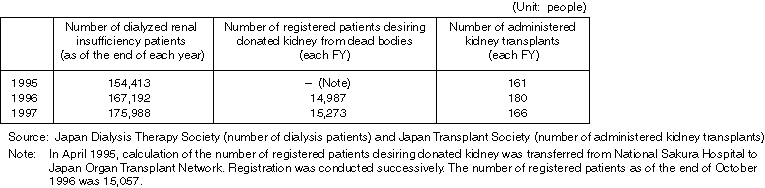 After establishment of Japan Organ Transplant Network