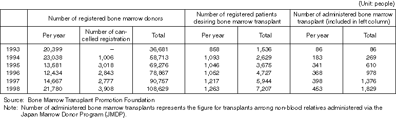 Changes in the Number of Registered Bone Marrow Donors, Registered Patients Desiring Bone Marrow Transplant, and Administered Transplants
